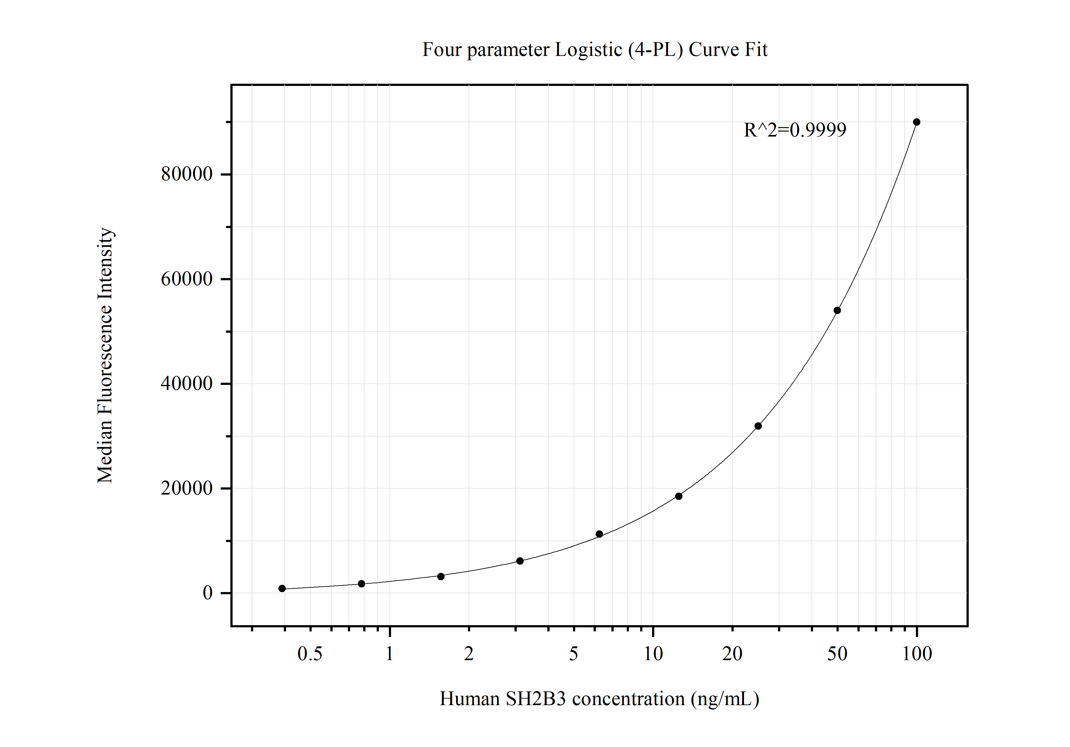 Cytometric bead array standard curve of MP50470-1